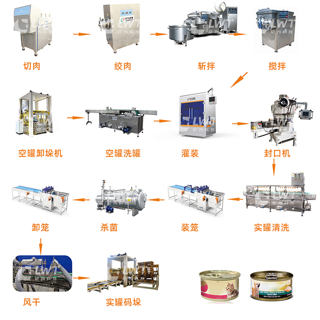 宠物罐头生产线
