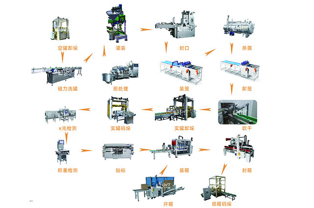 红烧肉罐头生产线