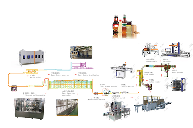 酱料灌装生产线