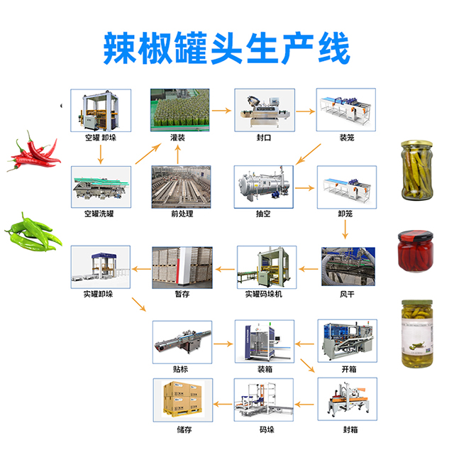 辣椒罐头生产线